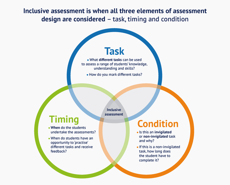 Designing inclusive assessment is when all three elements of assessment design are considered - task, timing and condition