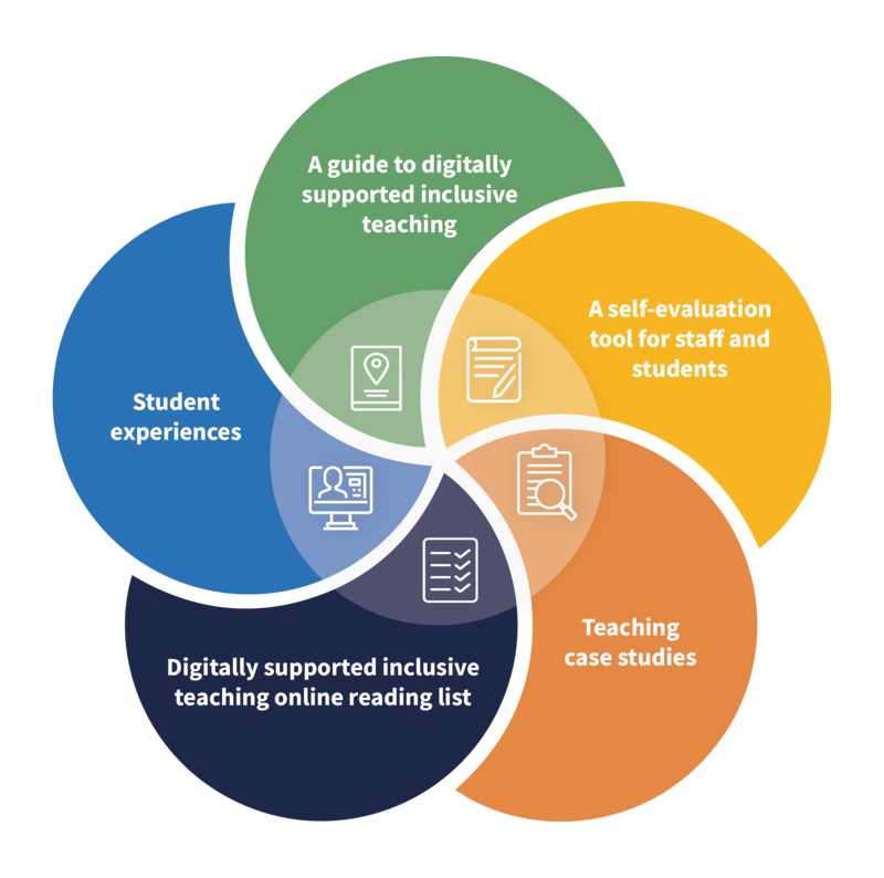 Five components of the Digitally Supported Inclusive Teaching Toolkit. A guide to digitally supported inclusive teaching, A self-evaluation tool for staff and students, Teaching case studies, Online reading list, Student experiences
