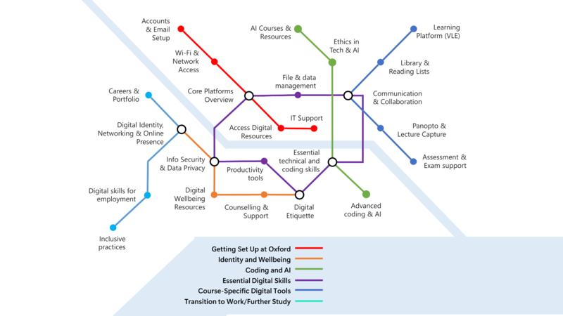 A stylised tube map representing digital skills pathways, showing interconnected routes for various skills like essential digital skills, coding, and advanced tools. Includes colour-coded categories and wayfinding information.