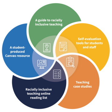Five components of the Racially Inclusive Teaching Toolkit: A guide to racially inclusive teaching, Self-evaluation tools for students and staff, Teaching case studies, Racially inclusive teaching online reading list, A student-produced Canvas resource